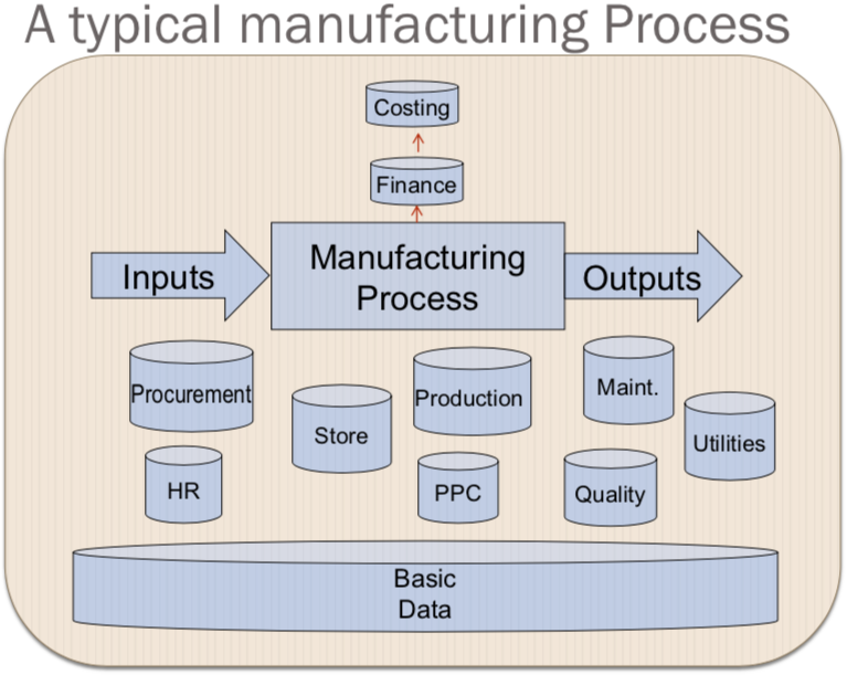 Manufacturing Process
